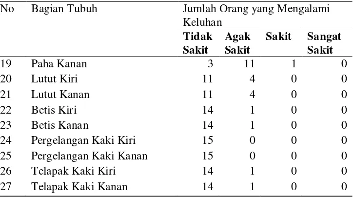 Tabel 5.1. Rekapitulasi Kuesioner SNQ (Lanjutan) 