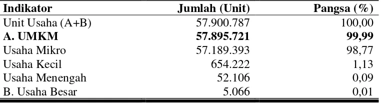Tabel 1. Data Usaha Mikro, Kecil, Menengah (UMKM), dan Usaha Besar                  Tahun 2013 