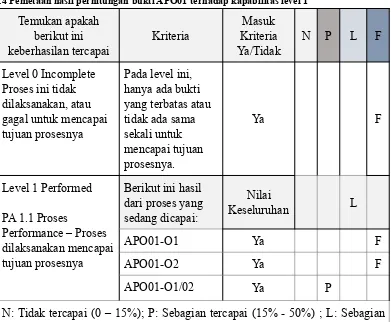 Tabel 3.4 Pemetaan hasil perhitungan bukti APO01 terhadap kapabilitas level 1 