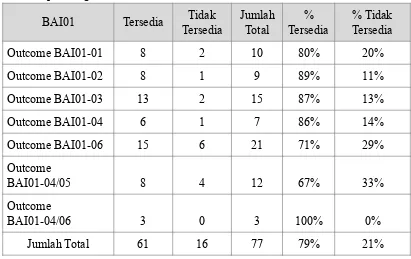 Tabel 3.5 Hasil perhitungan bukti BAI01 