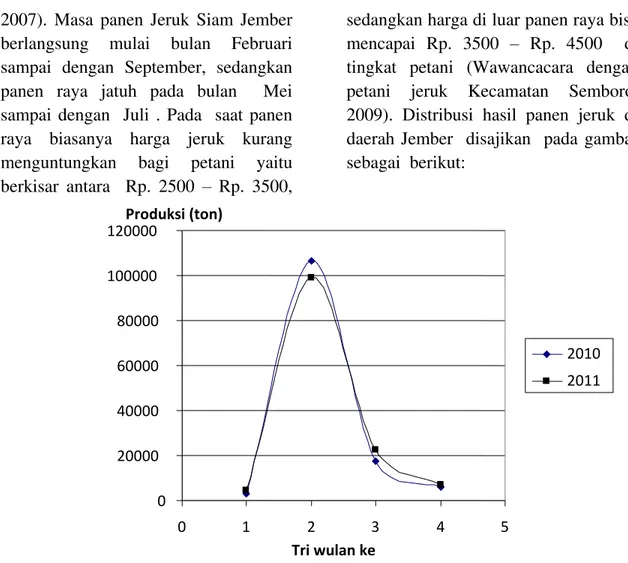 Gambar 1.   Distribusi  Hasil Panen  Jeruk Siam Jember  per Triwulan  (Dinas PertanianTanaman  Pangan  danKetahanan Pangan Jember,  2012.Data diolah) 