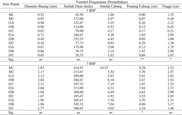 Tabel  3.3  Hasil  Uji  Ortogonal  Kontras  Perlakuan  Pupuk  Majemuk  dengan  PUKAP  JESTRO  SR  pada  Berbagai  Parameter  Pengamatan 
