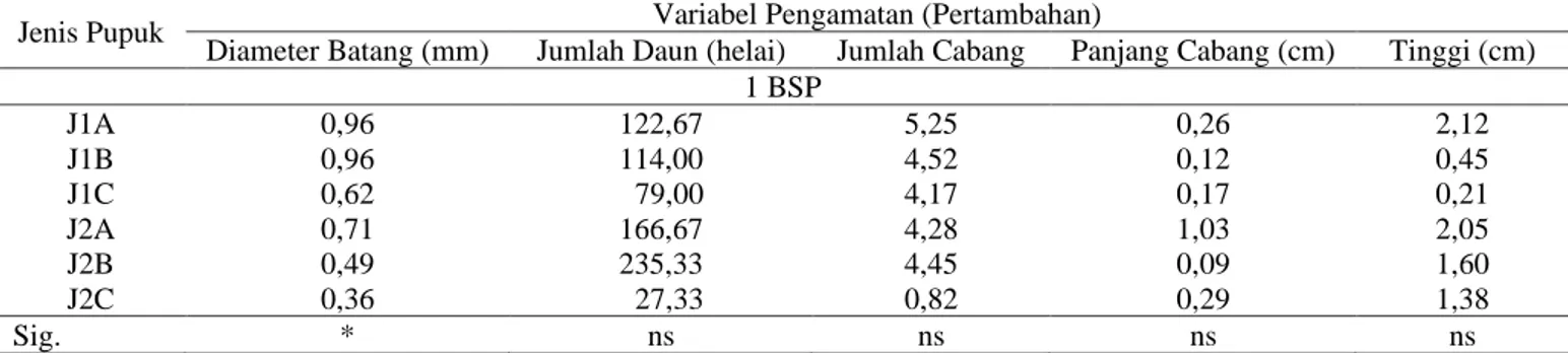 Tabel  3.5  Hasil  Uji  Ortogonal  Kontras  Perlakuan  PUKAP  JESTRO  SR  1  dengan  PUKAP  JESTRO  SR  2  pada  Berbagai  Parameter Pengamatan 