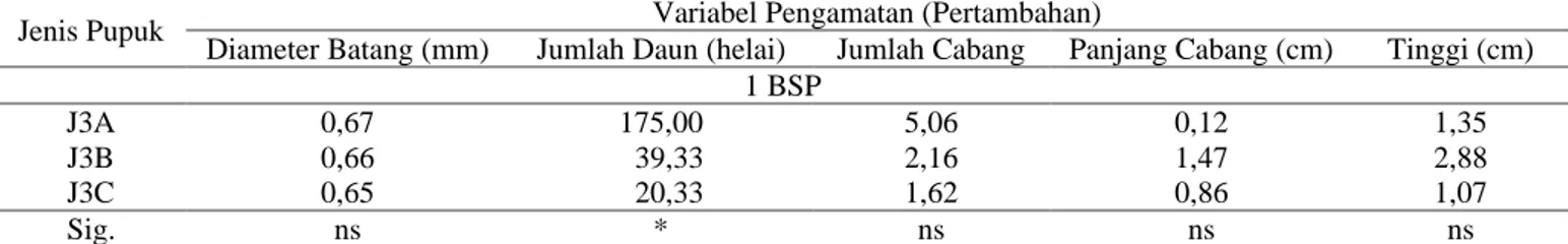 Tabel 3.4 Hasil Uji Ortogonal Kontras Perlakuan PUKAP JESTRO SR 3 Dosis N 33% dengan PUKAP JESTRO SR 3 Dosis N  66% dan 100% pada Berbagai Parameter Pengamatan 