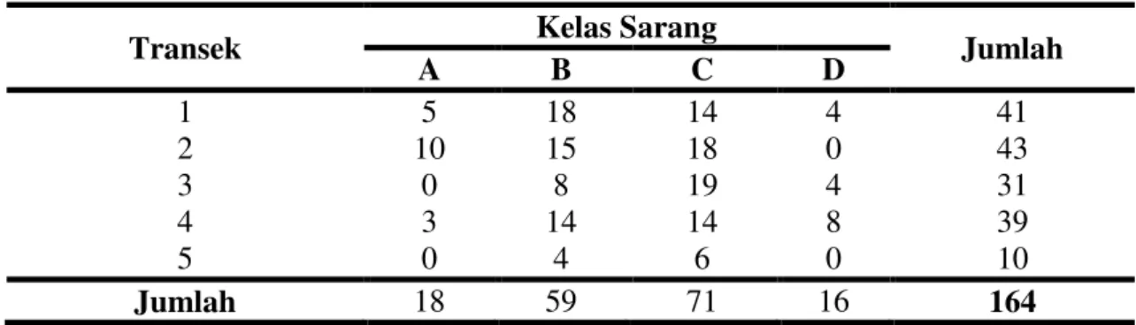Tabel 1 : Kelas Sarang Orangutan (Class of the Nest orangutan) 