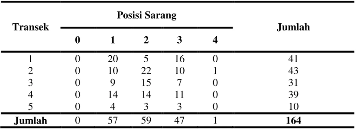 Tabel 2 : Posisi Sarang Orangutan (Position of the Nest Orangutan) 