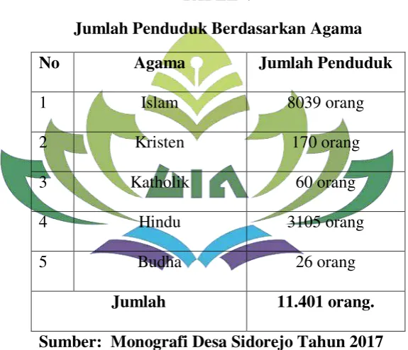 TABEL V Jumlah Penduduk Berdasarkan Agama 