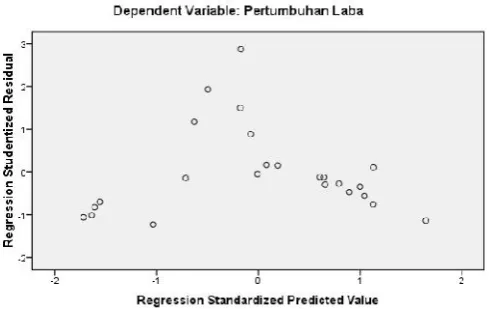 Gambar 2. Scatterplot Uji Heteroskedastisitas