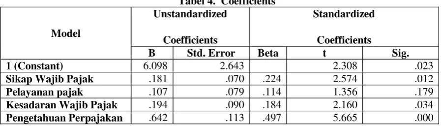 Tabel 4. Coefficientsa