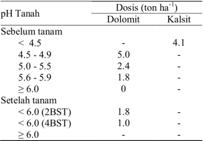 Tabel 2. Rekomendasi dosis dolomit di Plantation 