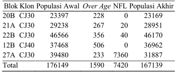 Tabel 6. Hasil pengamatan losing akibat over age  dan no functional leaf 