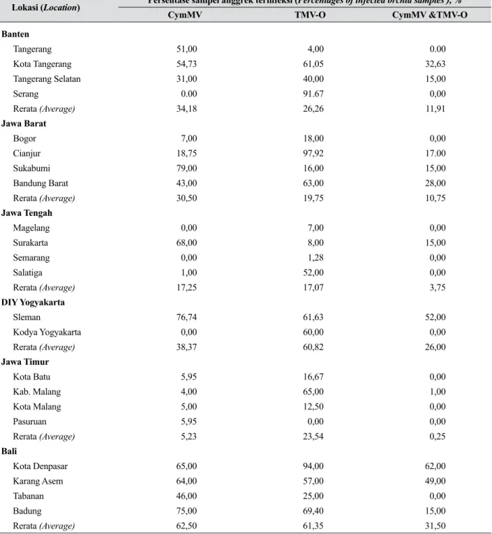 Tabel 2.   Persentase infeksi CymMV dan TMV-O pada sampel yang dikumpulkan dari 22 kabupaten/kota  di enam provinsi (Percentages of CymMV and TMV-O infection on orchid samples collected from 