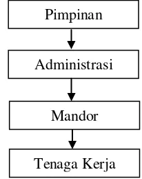 Gambar 2. Struktur perusahaan CV. Haramas 