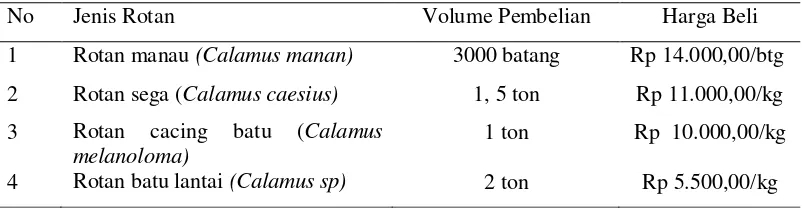 Tabel 2. Volume pembelian bahan baku rotan di CV. Haramas Bulan April 2011 