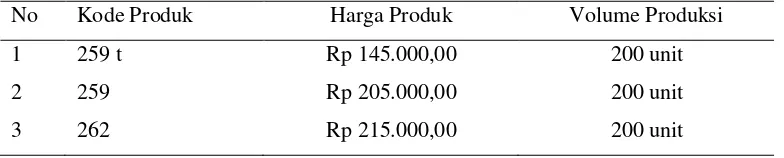 Tabel 4. Harga produk dan volume produksi 