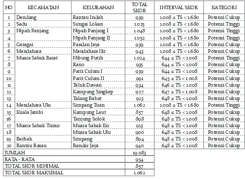 Tabel 4. Potensi Kelurahan Se-Kabupaten Tanjung Jabung Timur