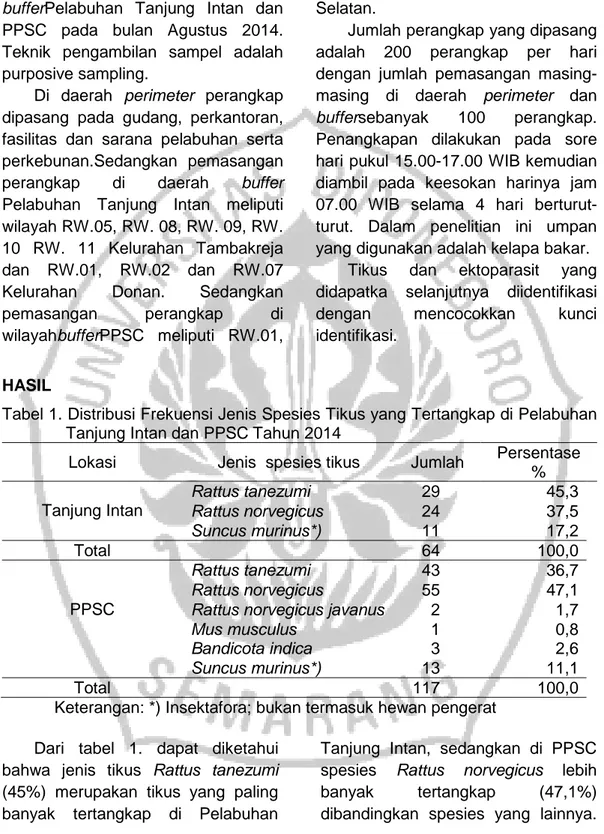 Tabel 1. Distribusi Frekuensi Jenis Spesies Tikus yang Tertangkap di Pelabuhan  Tanjung Intan dan PPSC Tahun 2014 