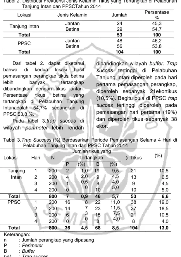 Tabel 2. Distribusi Frekuensi Jenis Kelamin Tikus yang Tertangkap di Pelabuhan  Tanjung Intan dan PPSCTahun 2014 