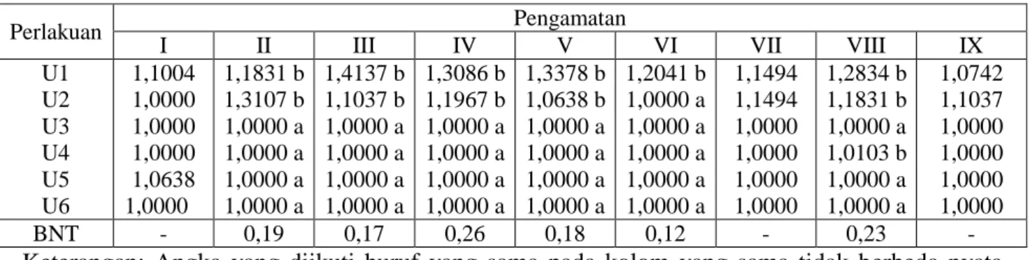 Tabel 2. Rata-rata persentase kerusakan tanaman (Transformasi Log x + 10) 