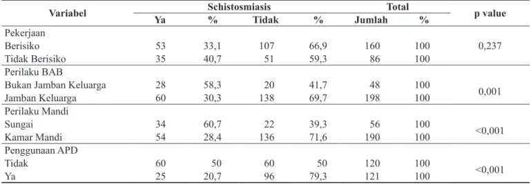 Tabel 3.  Faktor  Risiko  yang  Berhubungan  dengan  Kejadian  Schistosomiasis  di  Kecamatan  Lore  Barat  Dataran Tinggi Bada Kabupaten Poso Sulawesi Tengah 2010