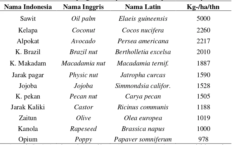 Tabel 3. Tanaman penghasil minyak nabati serta produktifitasnya 