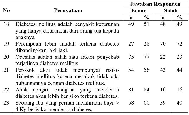 Tabel 5.3. Pengetahuan Responden tentang Faktor Risiko                      