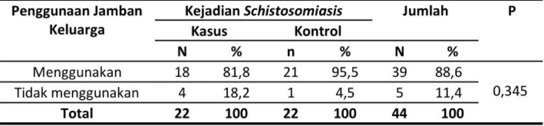 Tabel  2.  Hubungan  penggunaan  Jamban  Keluarga  Dengan  kejadian  Schistosomiasis  di  Kecamatan  Lindu Kabupaten Sigi 