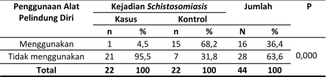 Tabel 3. Hubungan penggunaan Alat Pelindung Diri terhadap Kejadian Schistosomiasis di Kecamatan  Lindu Kabupaten Sigi 