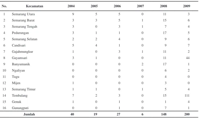 Tabel 1. Jumlah Kasus Leptospirosis per Kecamatan di Kota Semarang Tahun 2004–2009