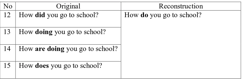 Table 8: Errors in Using Auxiliary in Question Sentence 