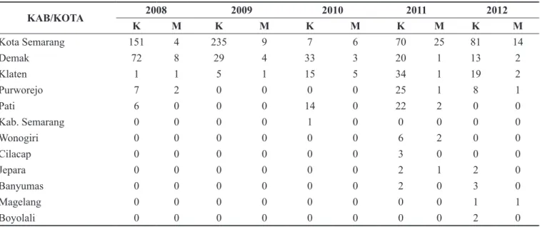 Tabel 2.   Kasus dan kematian akibat leptospirosis di Provinsi Jawa Tengah Tahun 2008 – 2012 
