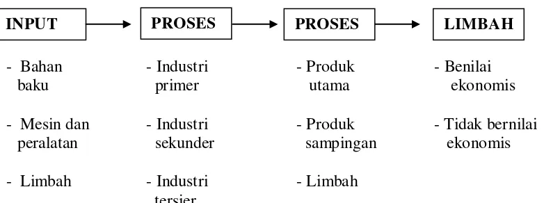 Gambar 2.1 Skema sistem input-output dalam proses industri (Kristianto, 2004).
