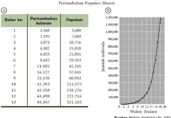 Gambar 4. Bentuk penyajian data dalam bentuk tabel dangrafik. (a) Tabel pertumbuhan populasi mencit beserta (b)grafiknya.