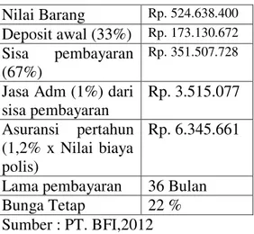 Tabel  1  Rincian  Biaya  Pembelian  Excavator  dengan Leasing  Nilai Barang  Rp. 524.638.400  Deposit awal (33%)  Rp