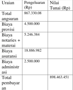 Tabel  3.  Total  pembayaran  melalui  leasing  PT.BFI Finance  Uraian  Pengeluaran  (Rp)  Nilai  Total  (Rp)  Uang  muka  173.130.67  Total  angsuran  480.657.90  Biaya  asuransi  19.036.982  Biaya  administr asi  3.515.077  Total  Pembayar an  676.640.69