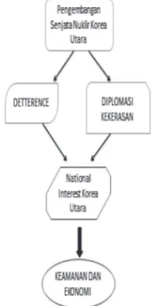 Gambar 1. Kepentingan Korea Utara dalam Pengembangan Senjata Nuklir