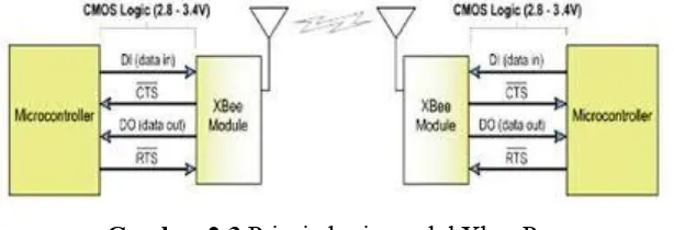 Gambar 2.2 Modul Xbee Pro Transmitter 