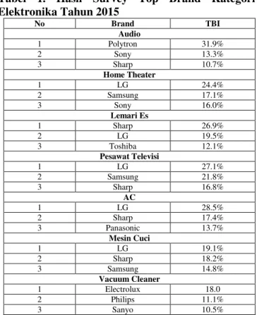 Tabel  1.  Hasil  Survey  Top  Brand  Kategori  Elektronika Tahun 2015  No  Brand  TBI  Audio  1  Polytron  31.9%  2  Sony  13.3%  3  Sharp  10.7%  Home Theater  1  LG  24.4%  2  Samsung  17.1%  3  Sony  16.0%  Lemari Es  1  Sharp  26.9%  2  LG  19.5%  3  