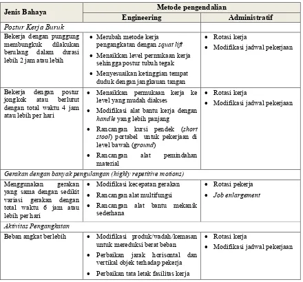 Tabel 1. Analisis pengendalian berdasarkan jenis bahaya 