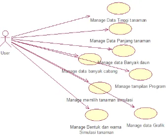 Gambar 3.7 Class Diagram Simulasi Tanaman 