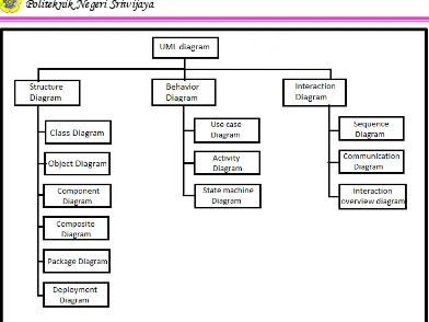 Gambar 2.2 Macam-macam diagram UML 