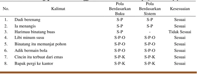 Tabel 1. Pengujian Kalimat Tunggal Berdasarkan Buku Karya J.S Badudu [9] 