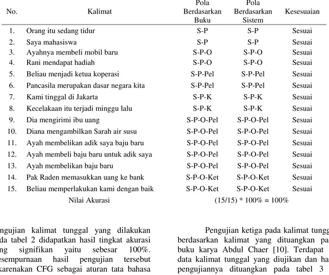 Tabel 2. Pengujian Kalimat Tunggal Berdasarkan Buku Karya Anton Moeliono [7] 
