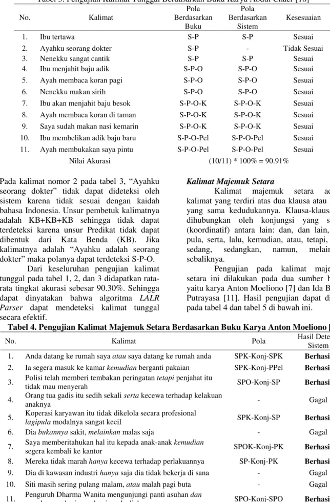 Tabel 4. Pengujian Kalimat Majemuk Setara Berdasarkan Buku Karya Anton Moeliono [7] 