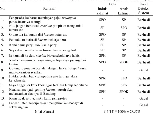 Tabel 6. Pengujian Kalimat Majemuk Bertingkat Berdasarkan Buku Karya Anton Moeliono [7] 