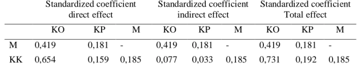 Tabel 11. Analisis Pengaruh  Standardized coefficient  direct effect  Standardized coefficient indirect effect  Standardized coefficient Total effect  KO  KP       M  KO  KP  M  KO  KP  M  M  0,419  0,181  -  0,419  0,181  -  0,419  0,181  -  KK  0,654  0,