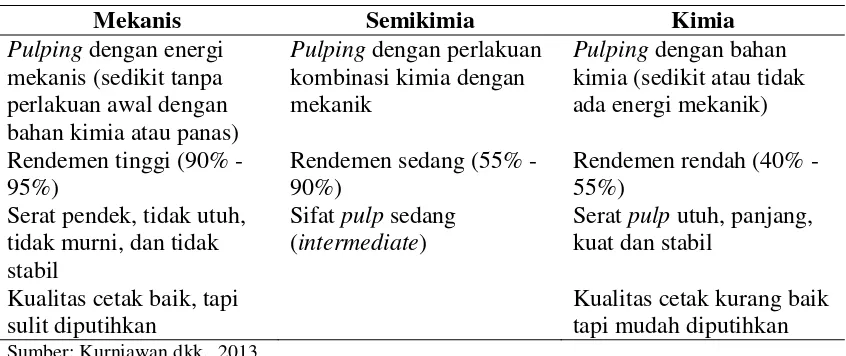 Tabel 2. Perbandingan Proses Pembuatan Pulp 