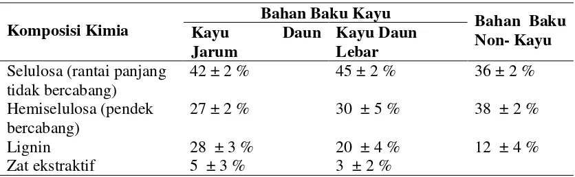 Tabel 3. Komposisi Kimia Bahan Baku Pulp  
