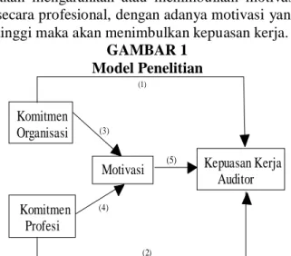 GAMBAR 1  Model Penelitian  Komitmen    Profesi Komitmen Organisasi