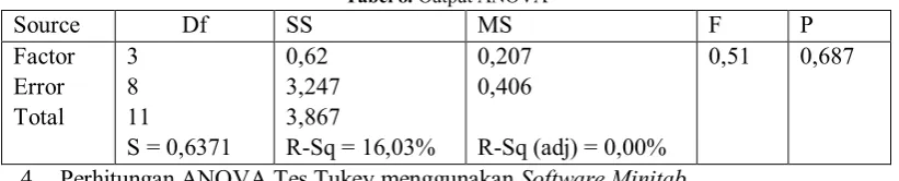 Tabel 8. Output ANOVA 